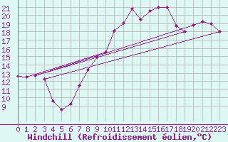 Courbe du refroidissement olien pour Sfax El-Maou
