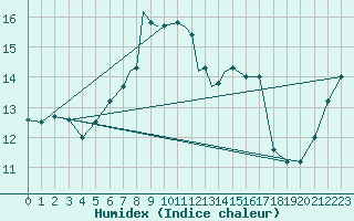 Courbe de l'humidex pour Valley