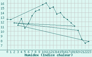 Courbe de l'humidex pour Oberriet / Kriessern
