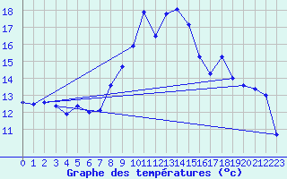 Courbe de tempratures pour Napf (Sw)