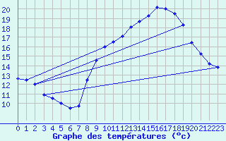 Courbe de tempratures pour Ruffiac (47)