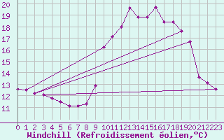 Courbe du refroidissement olien pour Chamonix-Mont-Blanc (74)