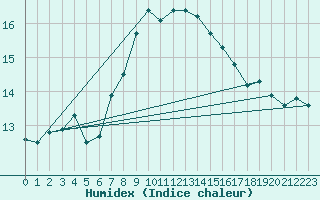 Courbe de l'humidex pour Isola Stromboli