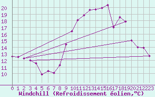 Courbe du refroidissement olien pour Toulon (83)