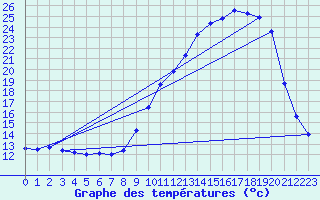 Courbe de tempratures pour Fiefs (62)