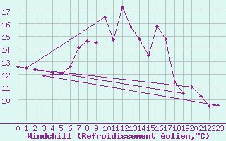 Courbe du refroidissement olien pour Mejrup