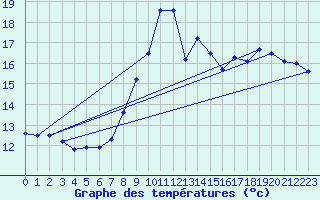 Courbe de tempratures pour Ile de Brhat (22)