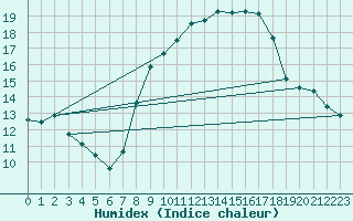 Courbe de l'humidex pour Engins (38)