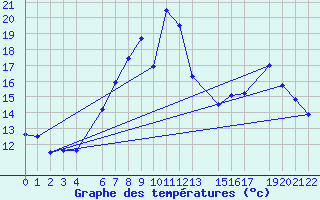 Courbe de tempratures pour Eggegrund