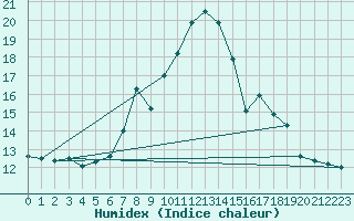 Courbe de l'humidex pour Trawscoed