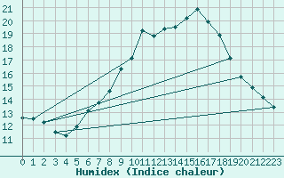 Courbe de l'humidex pour Muellheim