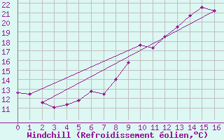 Courbe du refroidissement olien pour Esternay (51)