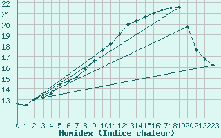 Courbe de l'humidex pour Skrova Fyr