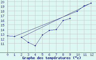 Courbe de tempratures pour Lichtentanne