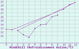 Courbe du refroidissement olien pour Lichtentanne