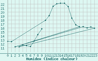 Courbe de l'humidex pour Gelbelsee