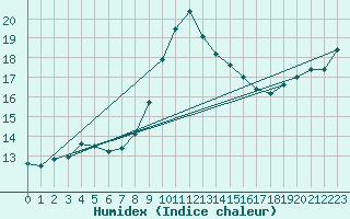 Courbe de l'humidex pour Cap Mele (It)