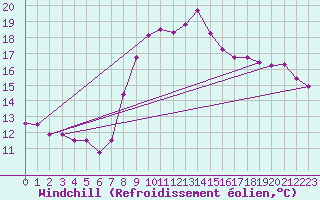 Courbe du refroidissement olien pour Solenzara - Base arienne (2B)