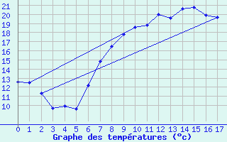 Courbe de tempratures pour Falkenberg,Kr.Rottal