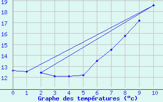 Courbe de tempratures pour Innsbruck