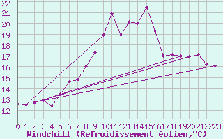 Courbe du refroidissement olien pour Lingen
