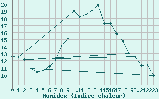 Courbe de l'humidex pour Davos (Sw)