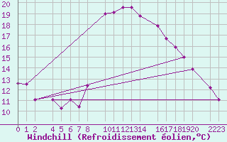 Courbe du refroidissement olien pour guilas