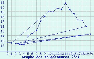 Courbe de tempratures pour Les Marecottes