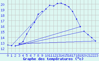 Courbe de tempratures pour Sydfyns Flyveplads