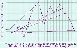 Courbe du refroidissement olien pour Bastia (2B)