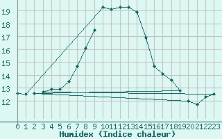 Courbe de l'humidex pour Fundata