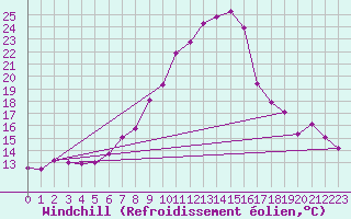 Courbe du refroidissement olien pour Fribourg (All)