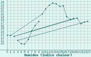 Courbe de l'humidex pour Gttingen