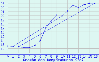 Courbe de tempratures pour Hartberg