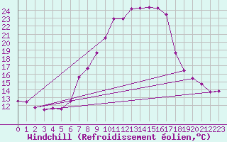 Courbe du refroidissement olien pour Constance (All)