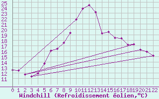 Courbe du refroidissement olien pour Drobeta Tr. Severin