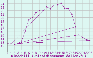 Courbe du refroidissement olien pour Radauti