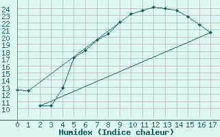 Courbe de l'humidex pour Karaman