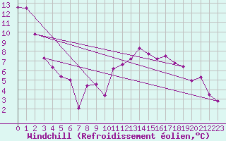 Courbe du refroidissement olien pour Zwerndorf-Marchegg
