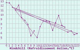 Courbe du refroidissement olien pour Thurey (71)