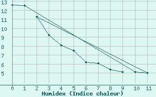 Courbe de l'humidex pour Bow Valley