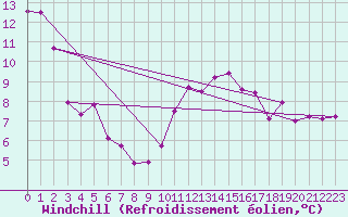 Courbe du refroidissement olien pour Combs-la-Ville (77)