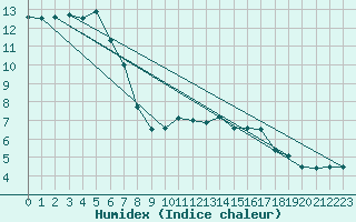 Courbe de l'humidex pour Mcon (71)