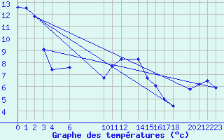 Courbe de tempratures pour Diepenbeek (Be)