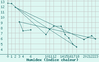 Courbe de l'humidex pour Diepenbeek (Be)