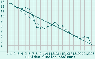 Courbe de l'humidex pour Leutkirch-Herlazhofen