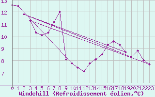 Courbe du refroidissement olien pour Zinnwald-Georgenfeld