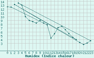 Courbe de l'humidex pour Palencia / Autilla del Pino