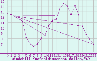 Courbe du refroidissement olien pour Chatelus-Malvaleix (23)