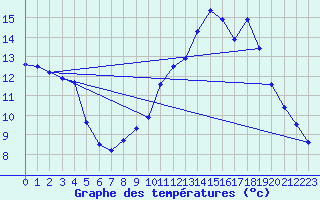 Courbe de tempratures pour Chatelus-Malvaleix (23)